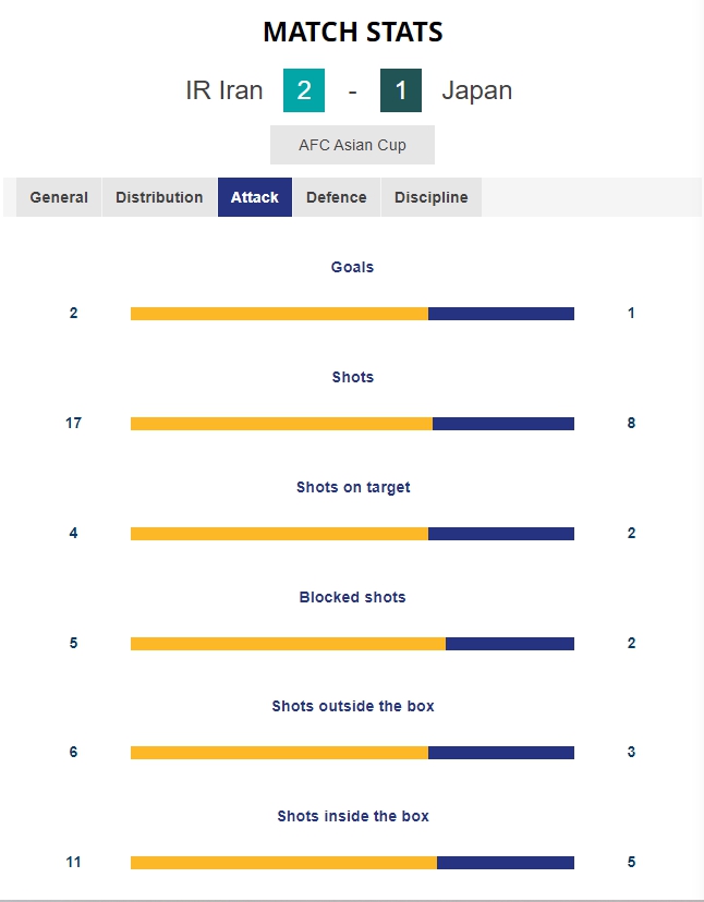 伤停补时阶段伊朗凭点球绝杀日本，2-1让日本无