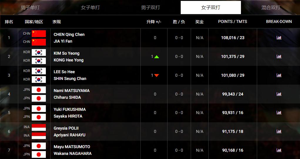 最新一期世界羽联排名正