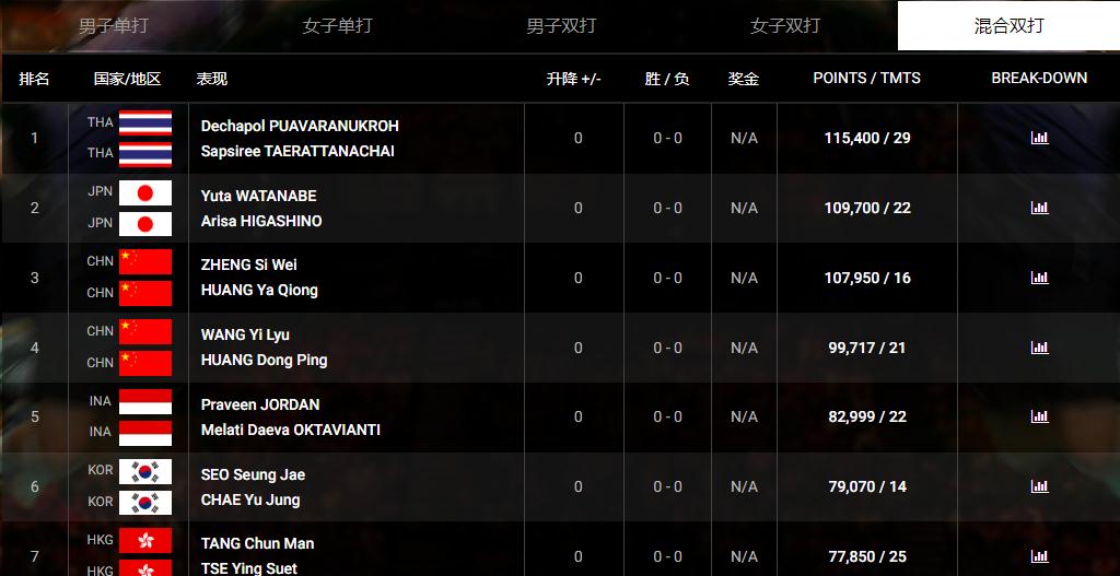 最新一期世界羽联排名正式更新：凡晨组合继续