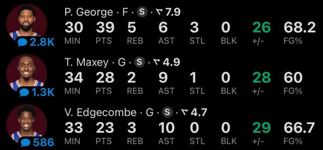 乔治复出首秀狂砍39分 76人横扫奇才锁定季后赛席