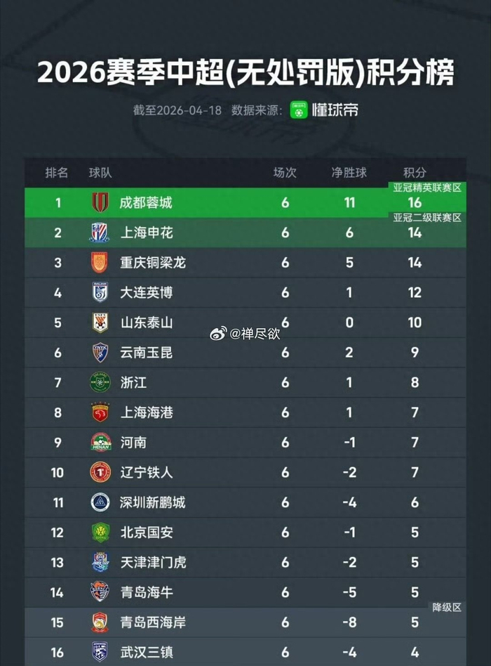 中超第6轮：大连英博绝杀河南申花三连胜领跑积